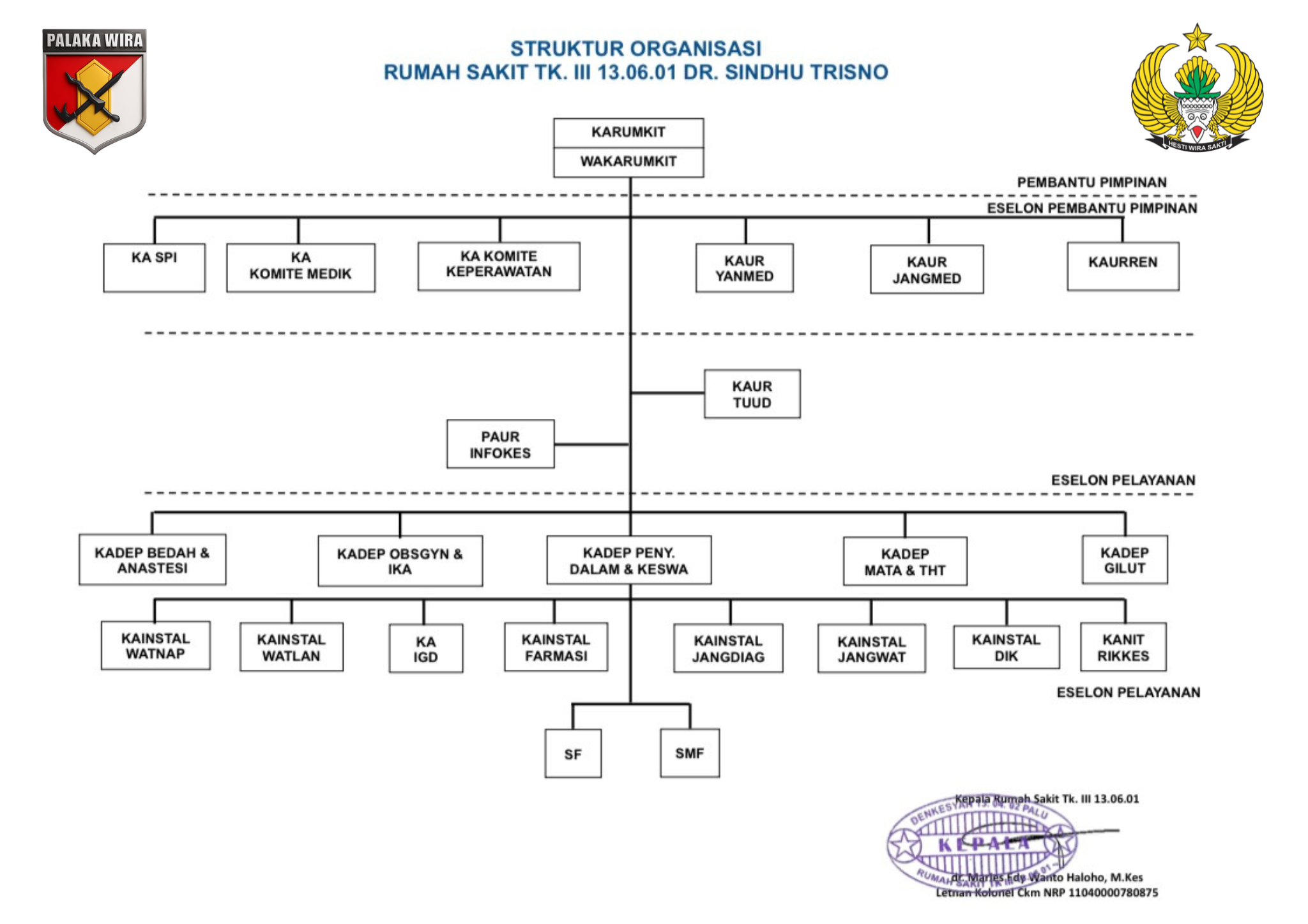 Struktur Organisasi RS Dr. Sindhu Trisno